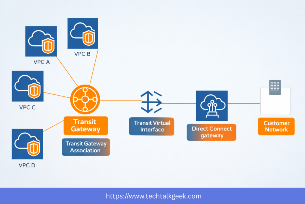 AWS Direct Connect Gateway architecture diagram connecting on-premises infrastructure to multiple VPCs across AWS Regions