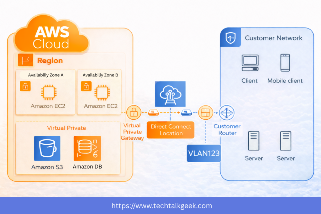AWS Direct Connect overview diagram showing private connectivity between on-premises infrastructure and an AWS VPC