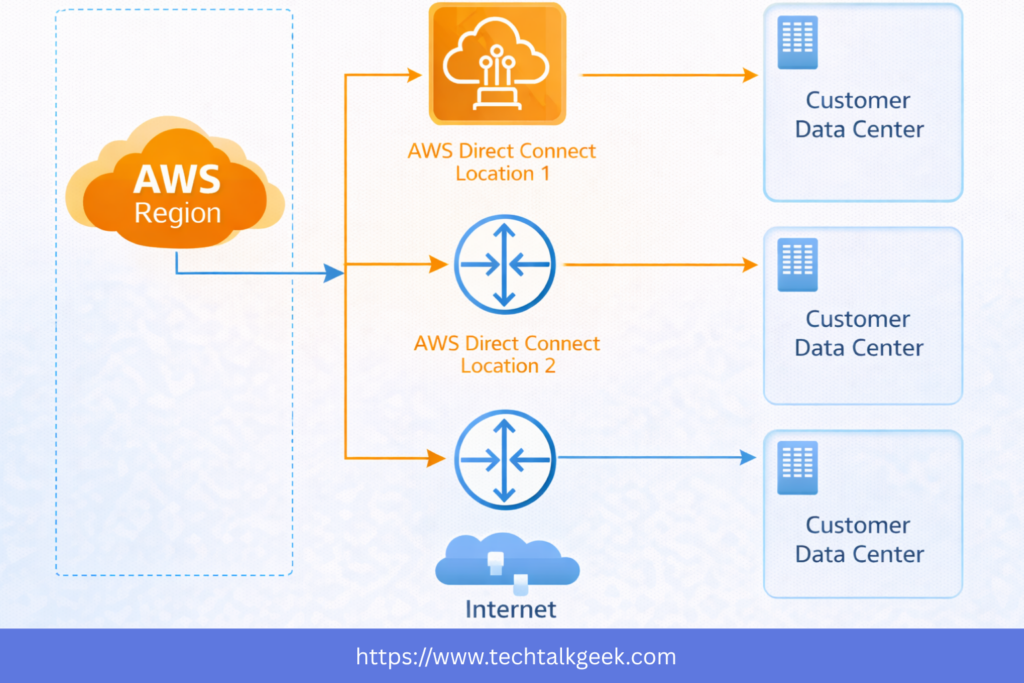 AWS Direct Connect resiliency architecture diagram showing redundant connections across multiple locations