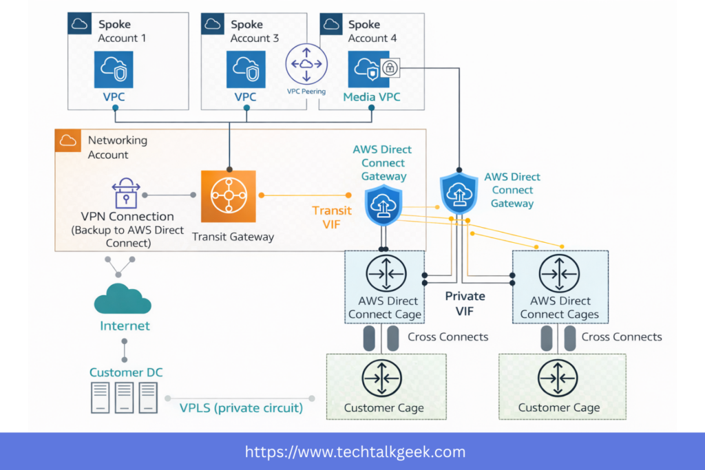 AWS Direct Connect private VIF vs public VIF diagram showing access to VPC resources and AWS public services