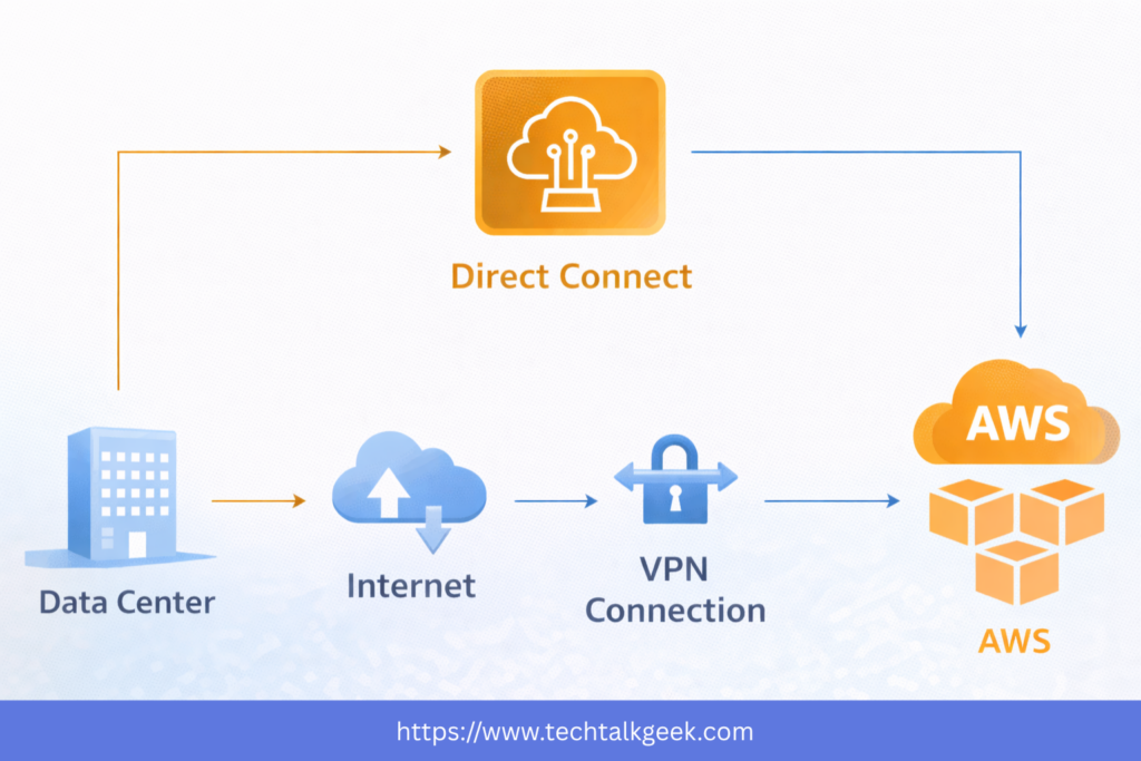 AWS Direct Connect vs VPN comparison diagram showing differences in private connectivity, encryption, and hybrid networking