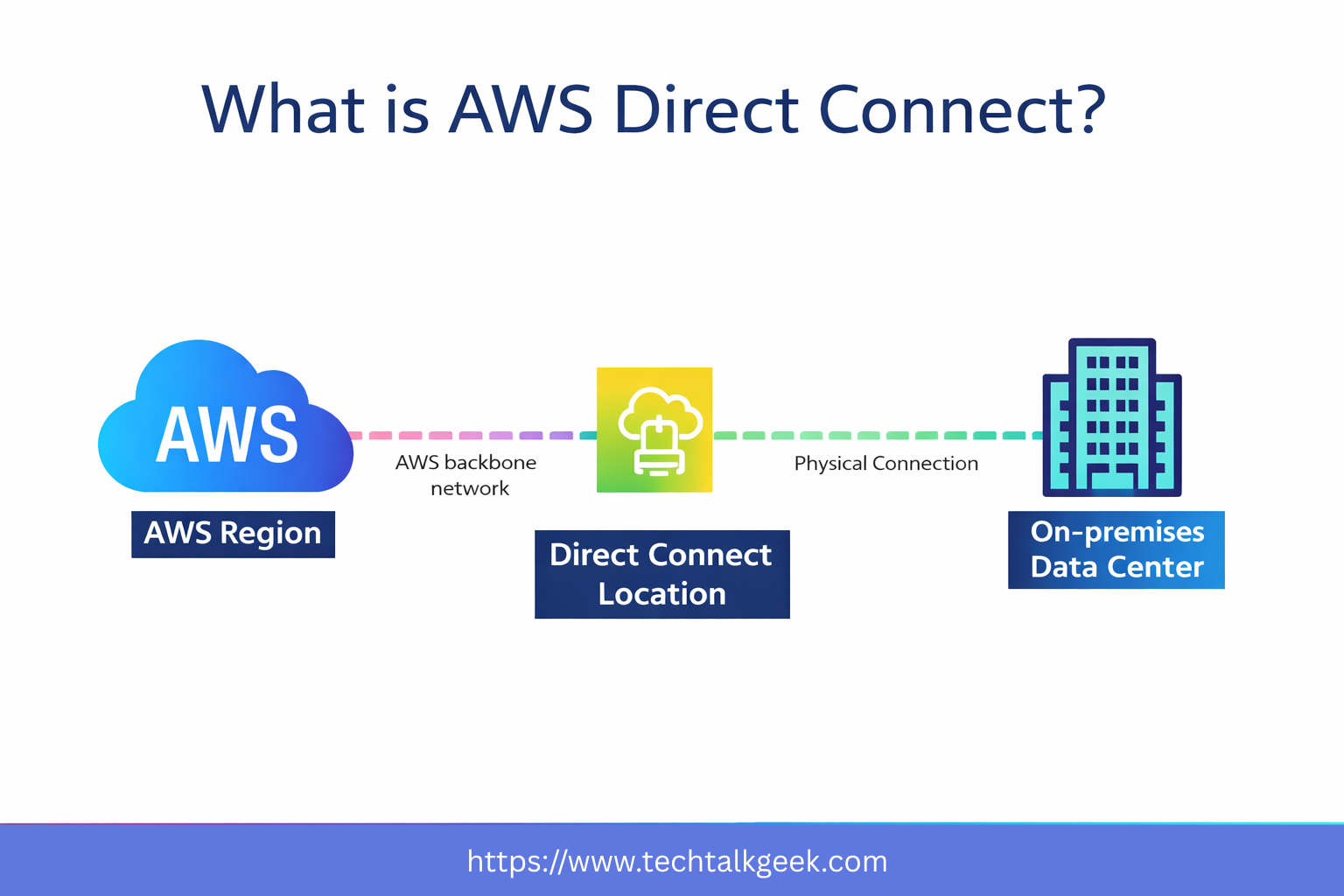 AWS Direct Connect Explained: 7 Essential Concepts for Gateway, VPN, VIFs & Hybrid Architecture