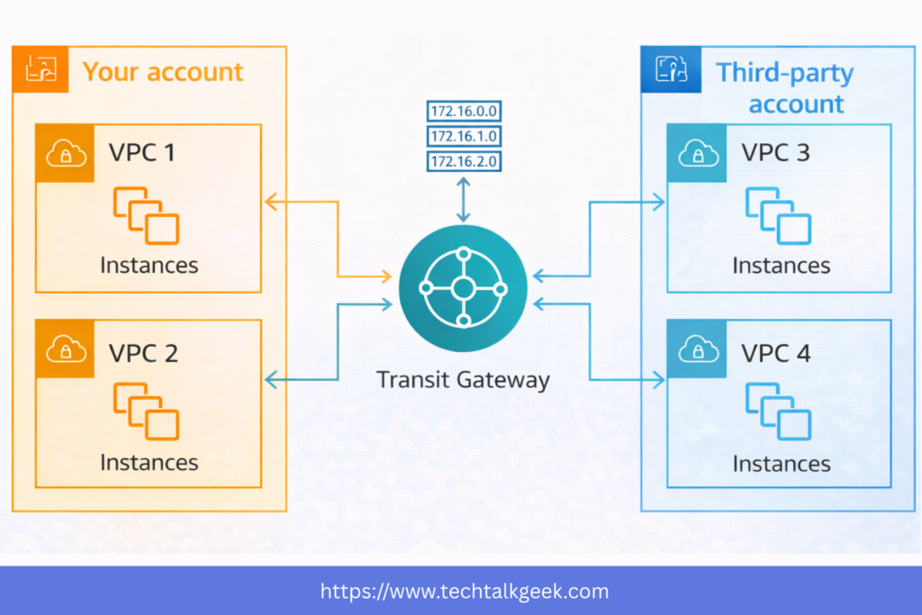 aws transit gateway architecture connecting multiple VPCs and on-premises networks