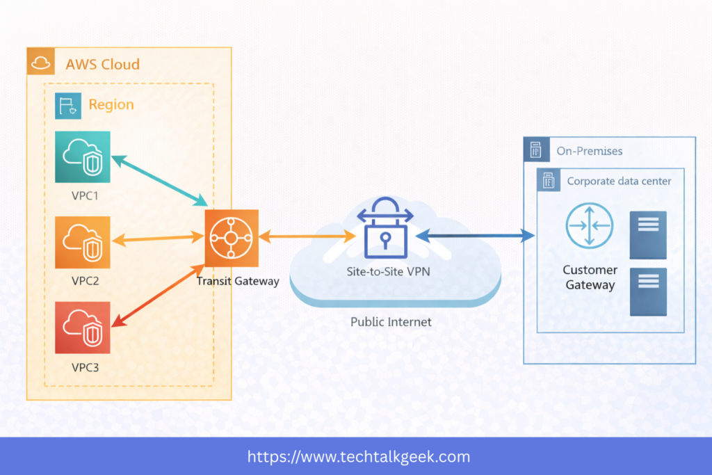 aws transit gateway hybrid cloud design with VPN and Direct Connect