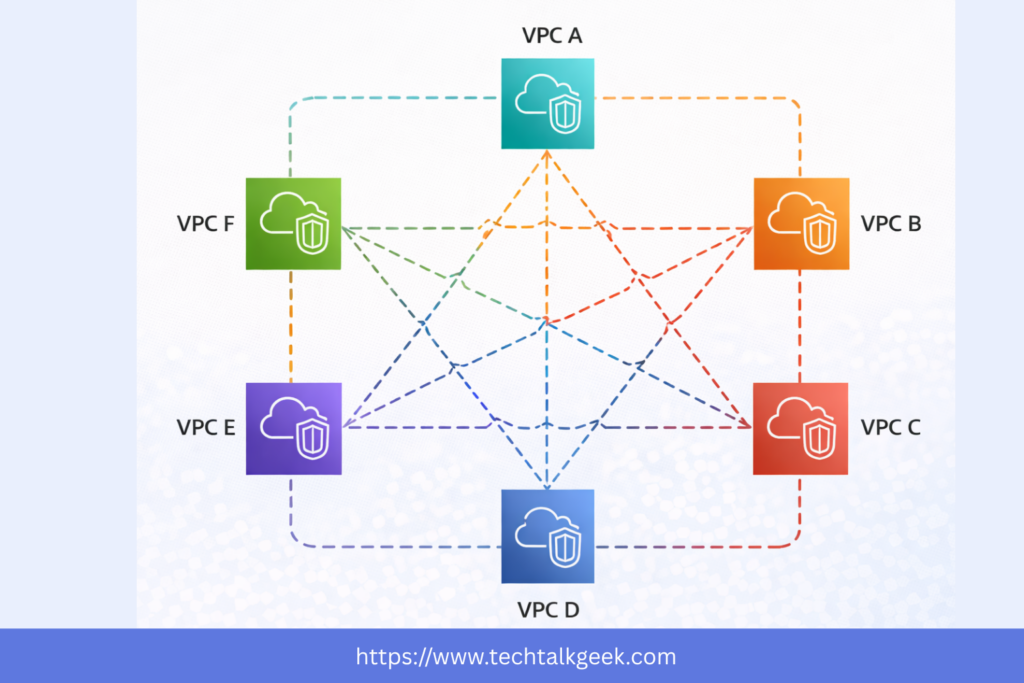 aws transit gateway compared with complex VPC peering mesh architecture